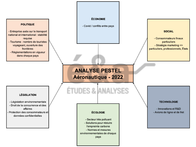 Analyse PESTEL - secteur de l'aéronautique (Boeing et Airbus)