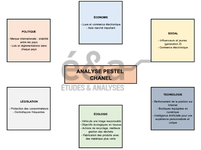 Analyse PESTEL - Exemple avec Chanel
