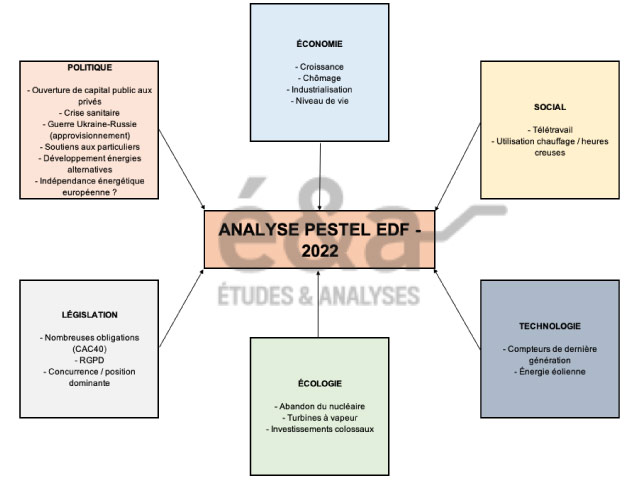 Analyse PESTEL EDF