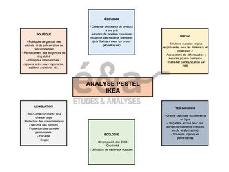 Analyse PESTEL Ikéa