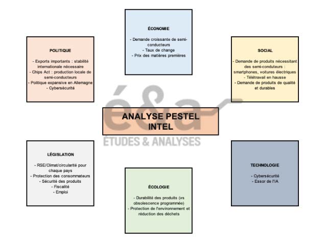 Analyse PESTEL Intel