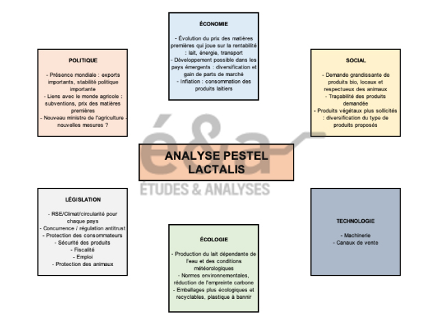 Analyse PESTEL Lactalis