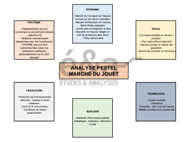 Analyse PESTEL du marché des jouets