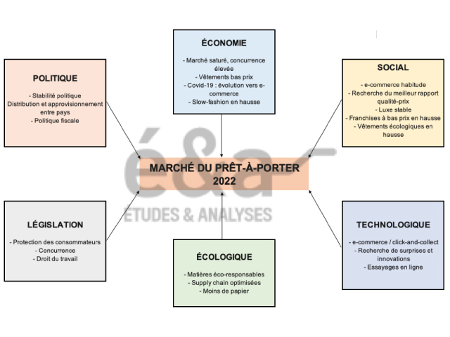 Analyse PESTEL du secteur du prêt-à-porter en France en 2022