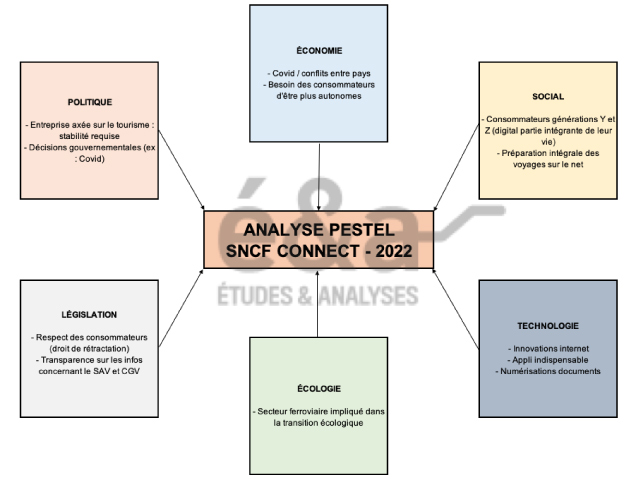 Analyse PESTEL - SNCF Connect