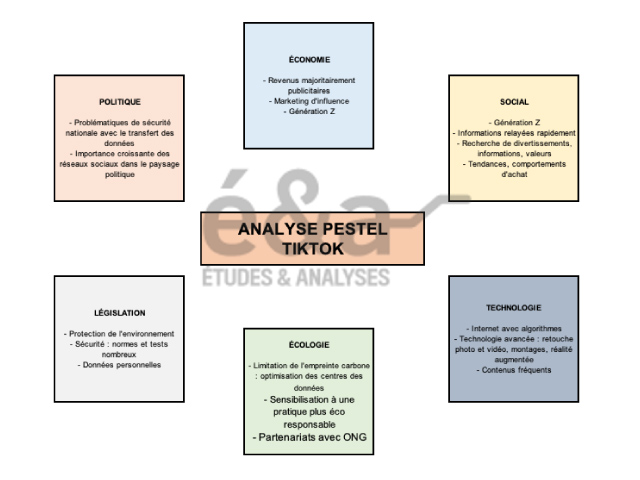 Analyse PESTEL TikTok en 2025