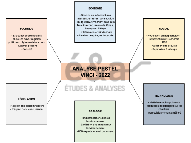 Vinci - Exemple d'analyse stratégique PESTEL