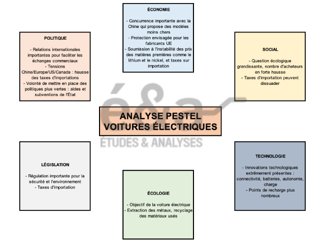 Analyse PESTEL voitures électriques