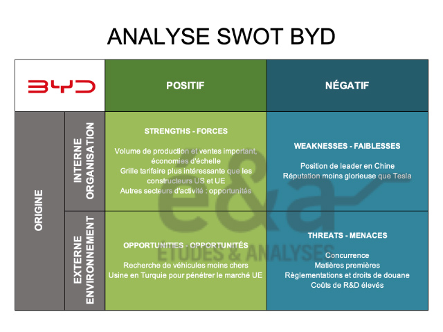 Analyse SWOT BYD