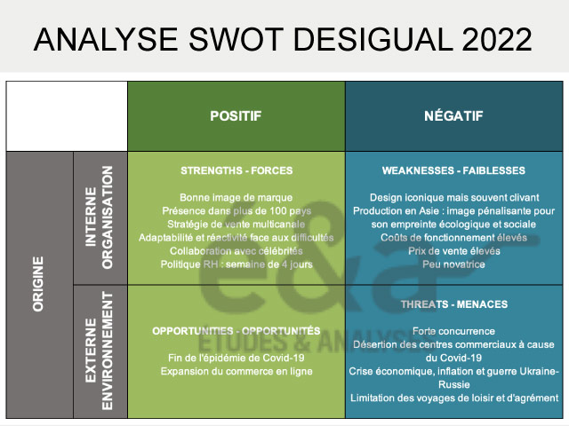 Analyse SWOT - Desigual