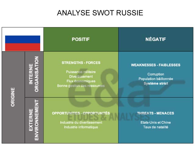 Analyse SWOT d'un pays - la Russie (2022)