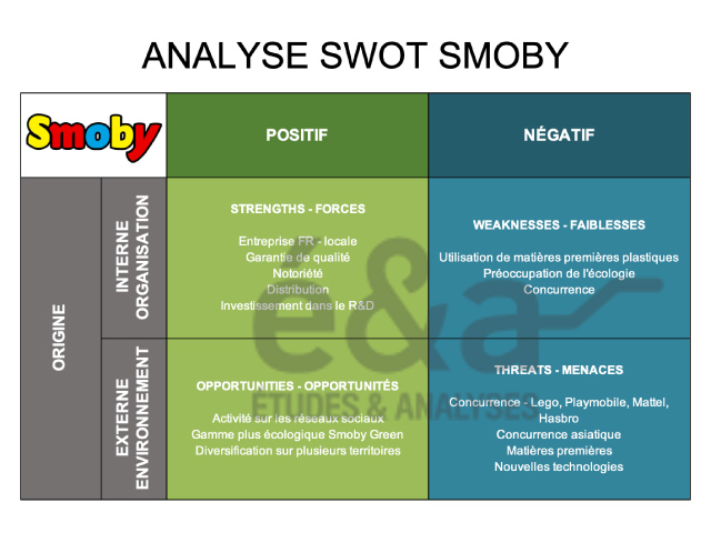 Analyse SWOT - Smoby