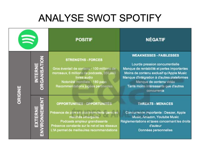 Analyse SWOT Spotify