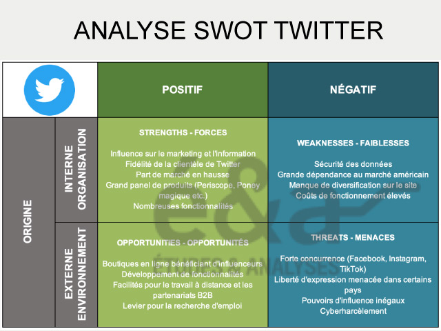 Exemple d'analyse SWOT - diagnostic stratégique de Twitter