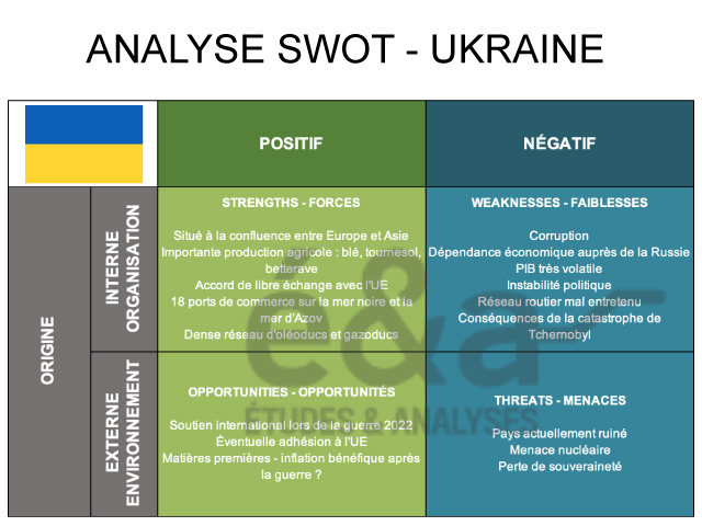 Analyse SWOT d'un pays - l'Ukraine (2022)