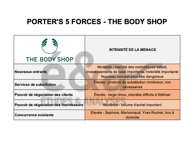 Forces de Porter de The Body Shop