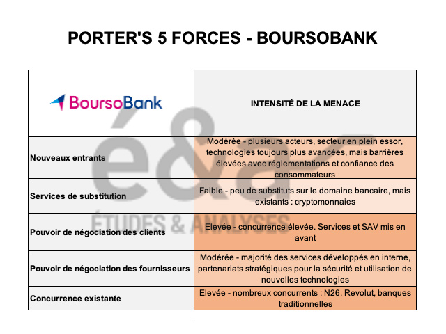 Les 5 forces de Porter, exemple avec Boursobank