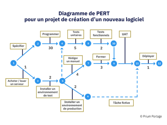 Le diagramme PERT : outil de gestion de projet