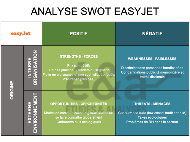 Analyse SWOT - Easyjet. Diagnostic stratégique du low-cost