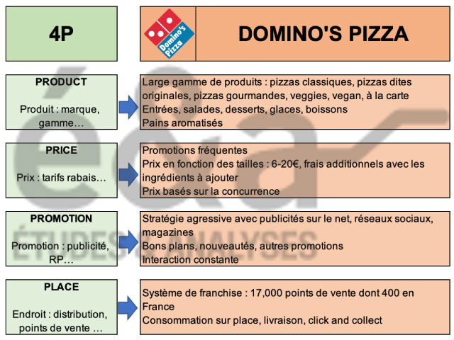 Marketing mix 4P - exemple avec Domino's Pizza