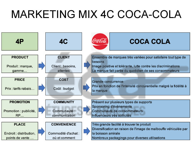Marketing mix exemple 4C - Coca-Cola