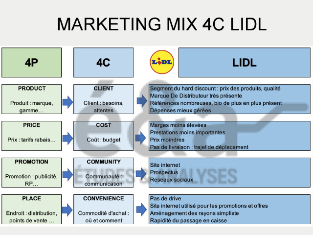 Marketing mix exemple 4C - LIDL