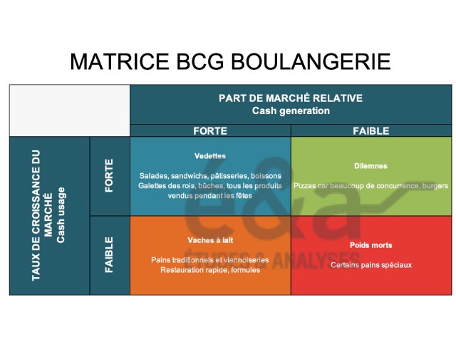 BCG matrice : secteur boulangerie
