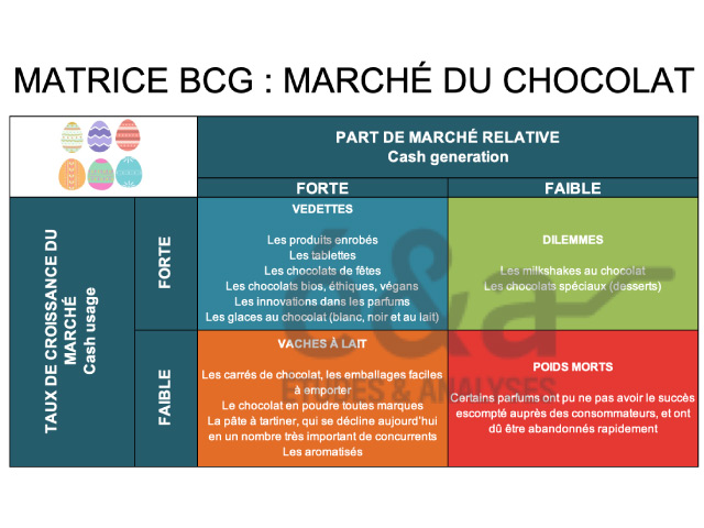 Le marché du chocolat en France : secteur, acteurs, matrice BCG