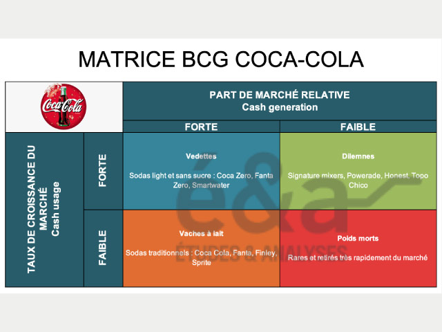 Matrice BCG - Coca-Cola en 2022