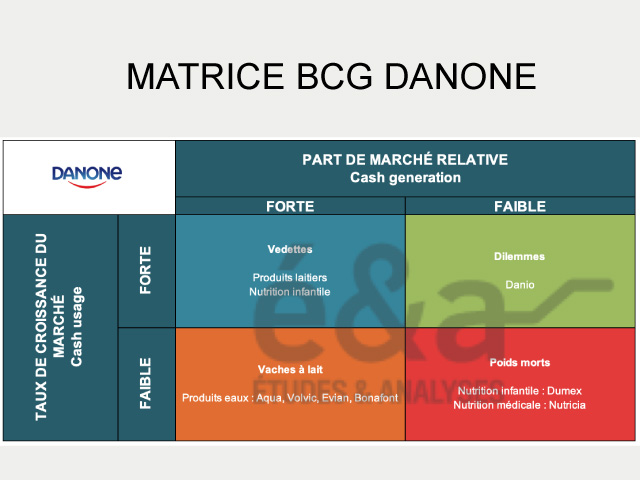 Danone - Matrice BCG (Boston Consulting Group)