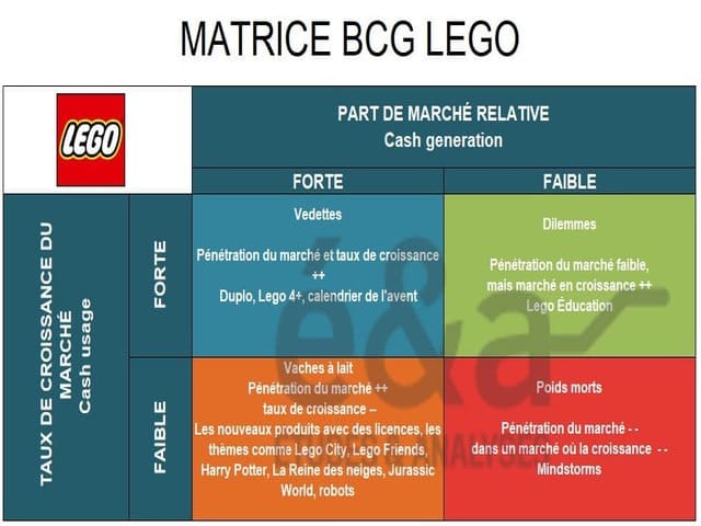 Analyse du Groupe Lego