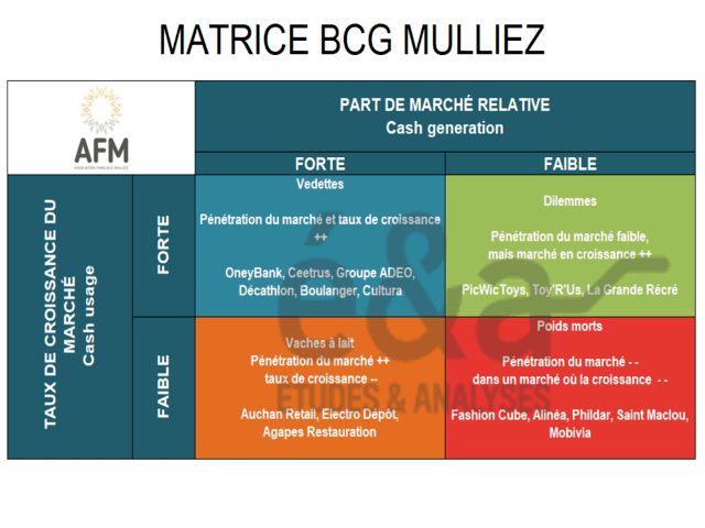 Matrice BCG - Le groupe Mulliez