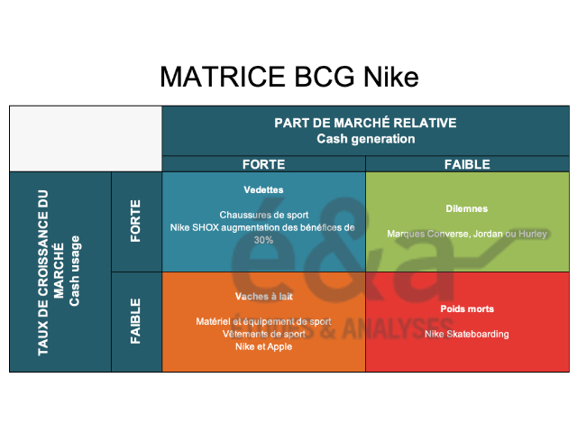 Matrice BCG Nike
