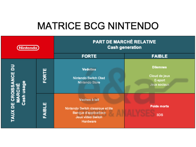 Matrice BCG Nintendo - analyse du panel de produits de jeux vidéo