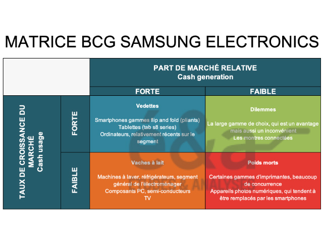 Matrice BCG - Samsung Electronics