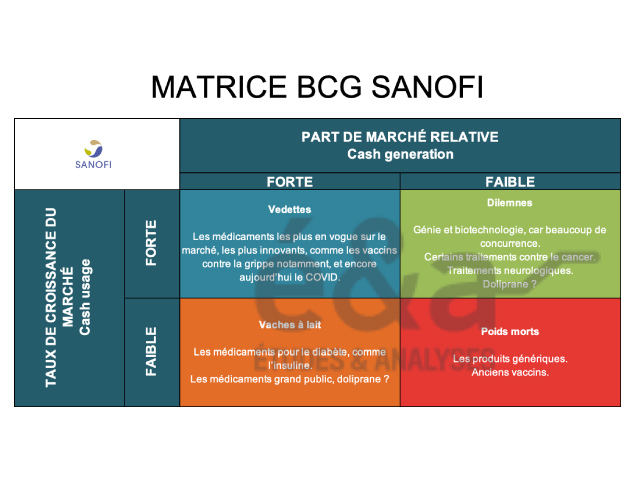 Matrice BCG - Sanofi