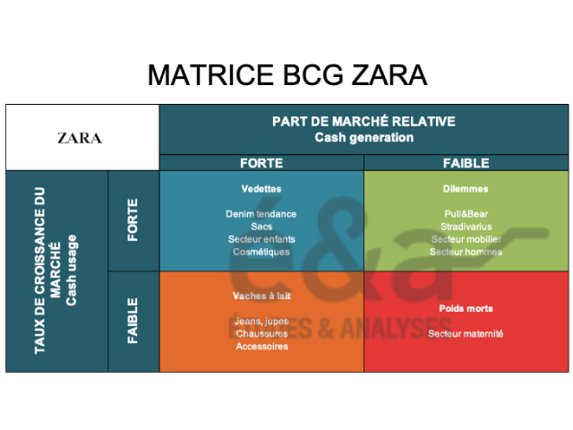 Matrice BCG Zara (marque ombrelle)
