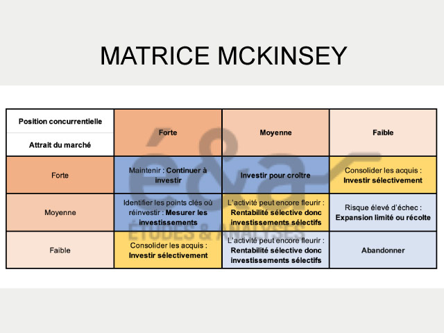 Matrice McKinsey : qu'est-ce que c'est, comment l'utiliser
