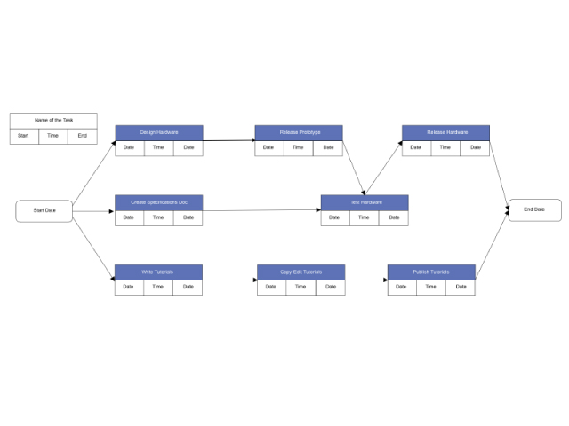 Le réseau PERT et le diagramme de GANTT - BTS SAM