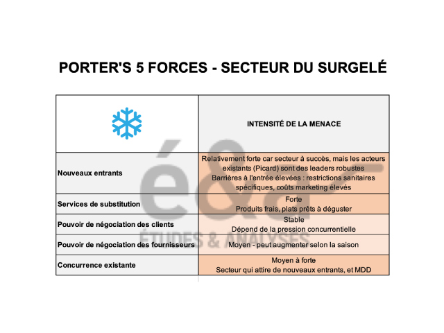 Forces de Porter du secteur du surgelé en France