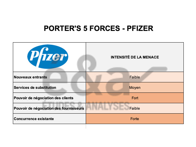 5 forces de Porter de Pfizer