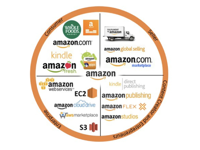 La Supply Chain Management et la durabilité - étude de cas Amazon
