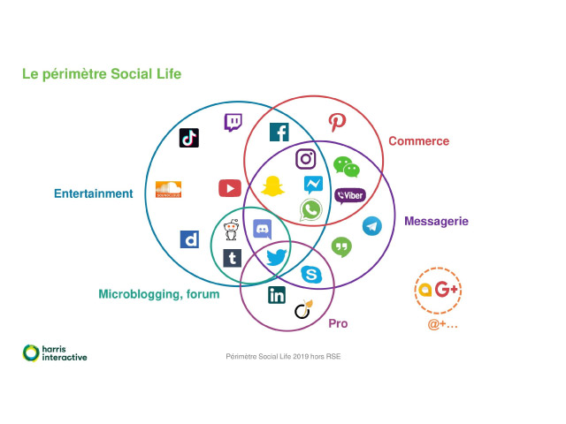 Panorama des réseaux sociaux