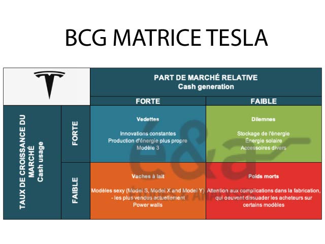 Matrice BCG - Tesla