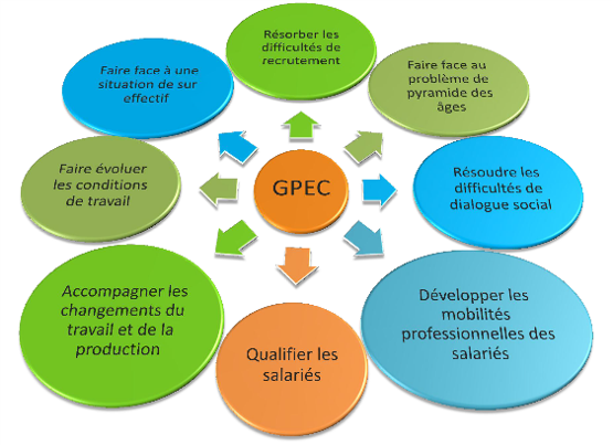 GPEC Gestion Prévisionnelle des Emplois et des Compétences